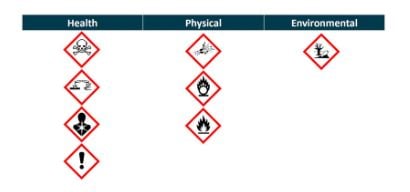 Classification of pictograms to health, physical and environment