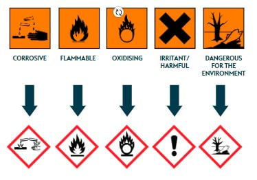 Pictograms showing corrosive, flammable, oxidising, irritant/harmful, and dangerous for the environment hazards