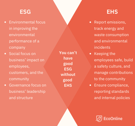  ESG och ESH behövs båda för efterlevnad.