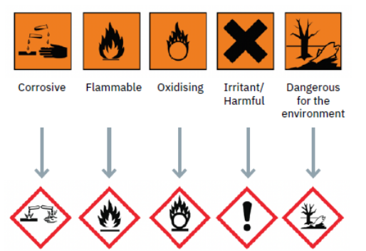 Old and new COSHH hazard pictograms