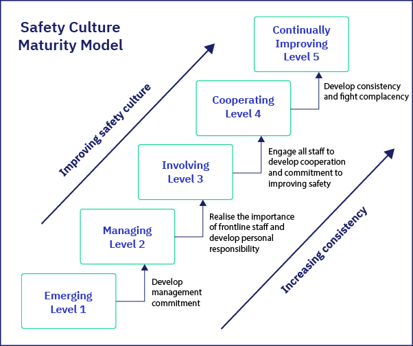 Safety Culture & Maturity - Model