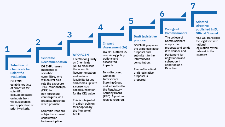 7 Step EU process for setting OELs