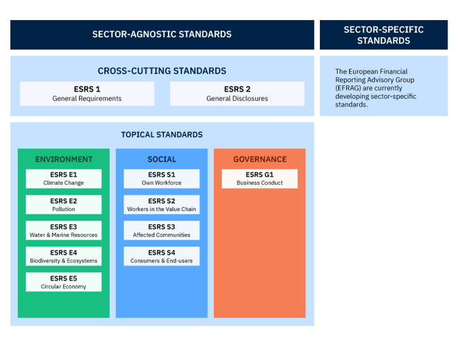 Image showing the ESRS framework
