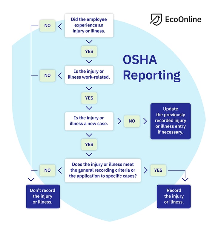 OSHA Reporting Flow Chart