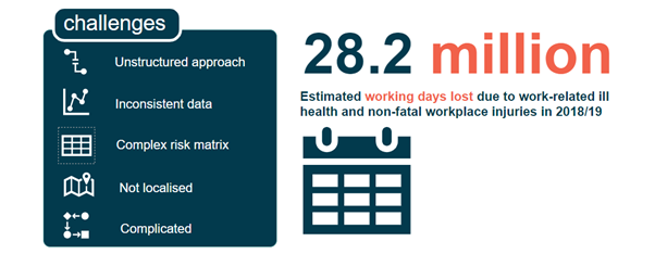 28.2 million working days lost - this is why risk management is important