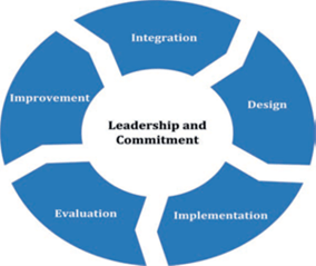 Leadership and commitment in risk management