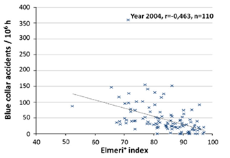 Figur. Genomsnittlig olycksfrekvens bland personalen på golvet och Elmeri+ -indexet för företag 2004