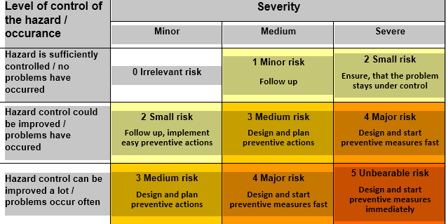 3x3 risk matrix