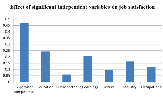 table showing effects of significant variables on job satisfaction taken form study 