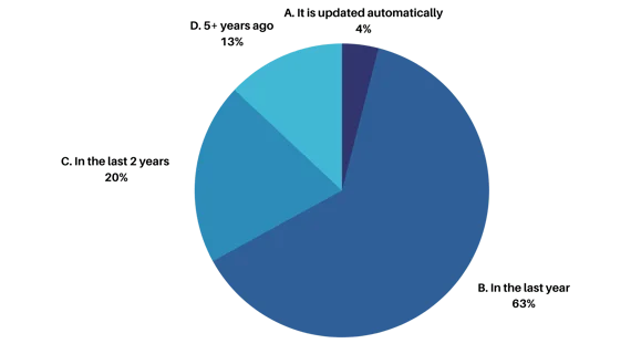 Webinar Poll: When was the last time you updated your chemical inventory?