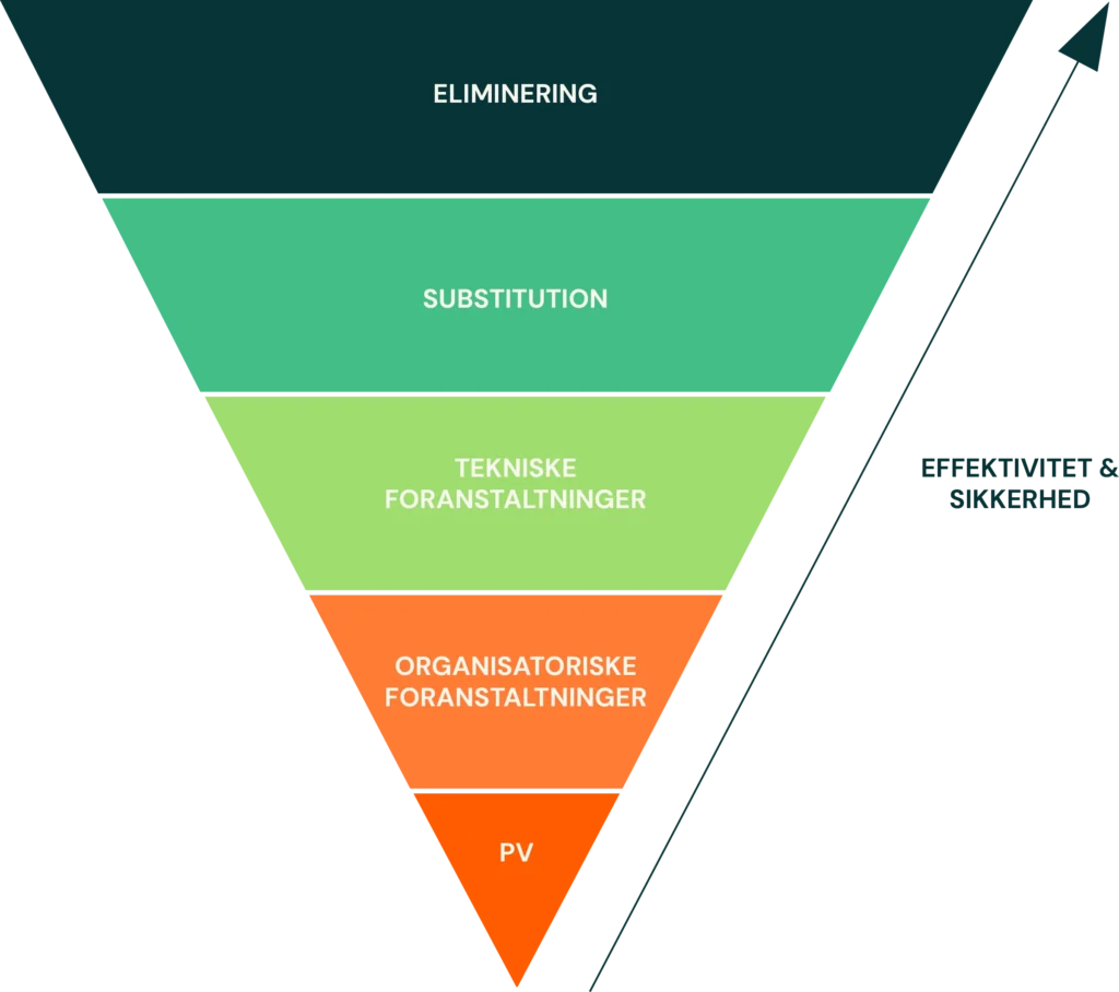 Substitutionspyramiden
