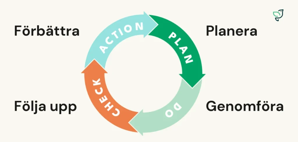 PDCA-cirkel Plan Do Check Act för arbetsmiljöarbetet