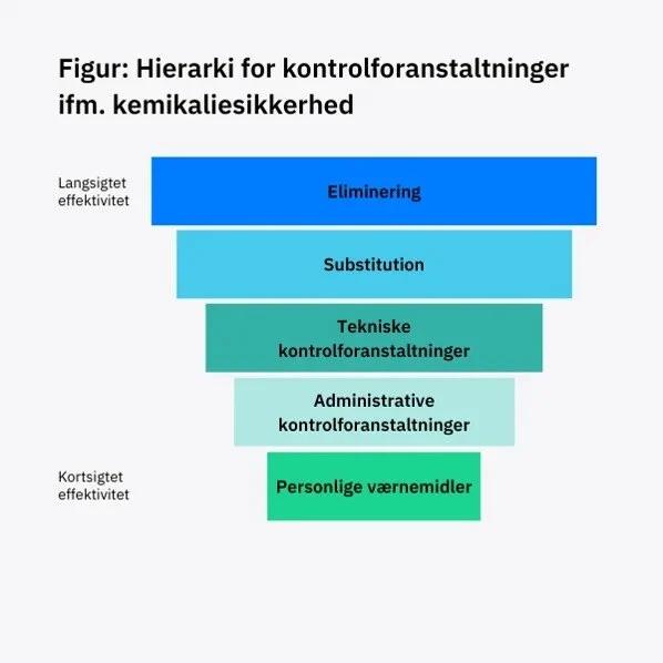 Figur%20Hierarki%20for%20kontrolforanstaltninger%20ifm.%20kemikaliesikkerhed.png?width=598&name=Figur%20Hierarki%20for%20kontrolforanstaltninger%20ifm.%20kemikaliesikkerhed.png