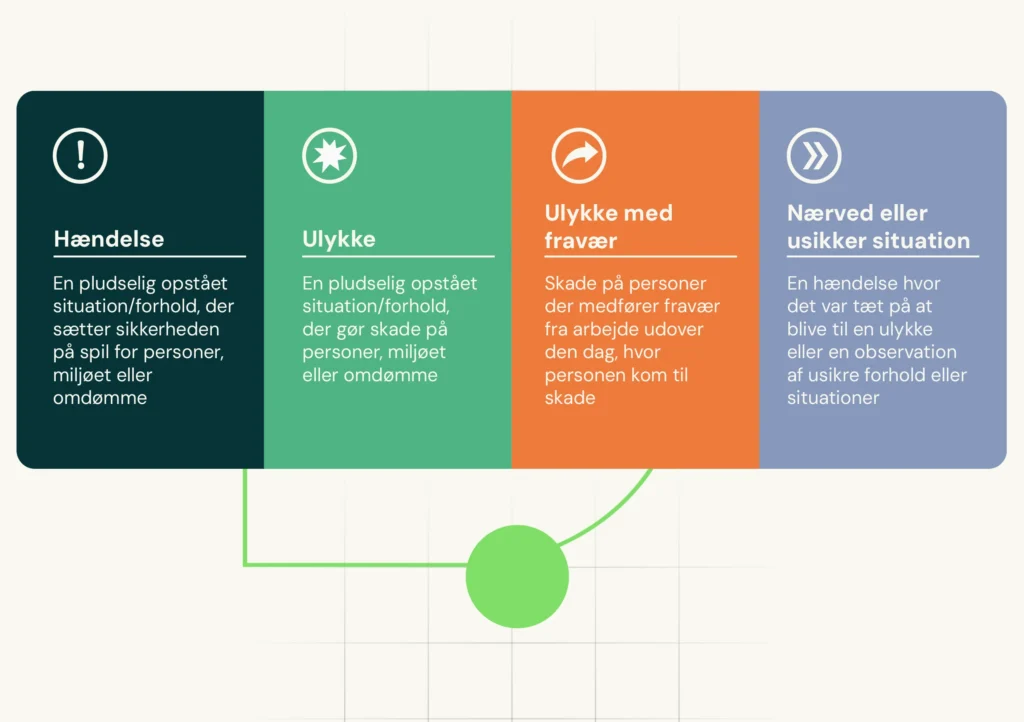 Grafik Til Blogs Hændelser, Ulykker, Nærved Hændelser Og Observationer Med Baggrund
