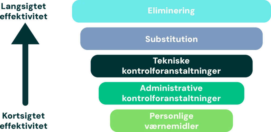 Grafik Til Blogs Hierarki For Kontrolforanstaltninger Uden Baggrund