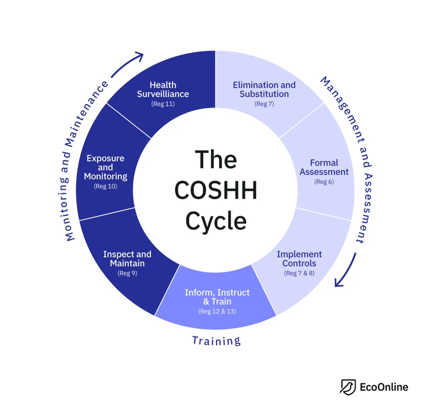 The COSHH Cycle