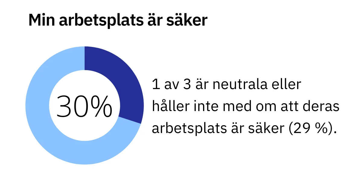 Min20arbetsplats20C3A4r20sC3A4ker 3020procent20hC3A5ller20inte20med 3 2