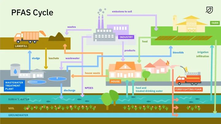 PFAS_cycle.png?width=720&height=405&name=PFAS_cycle.png