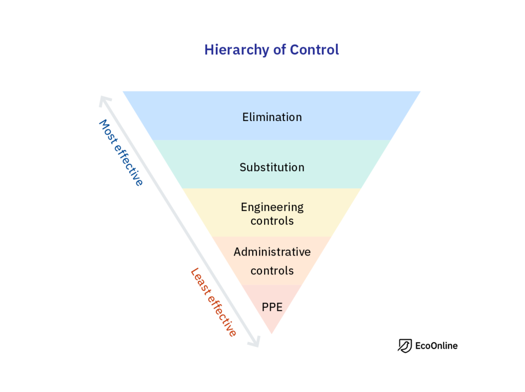 Diagram Hierarchy Of Control