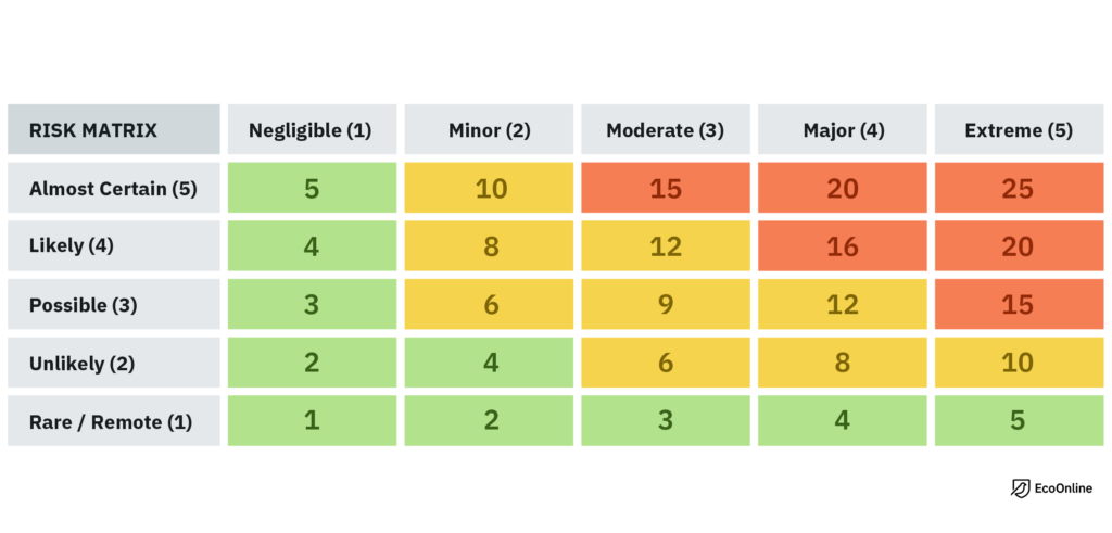 Table Showing Risk Matrix Levels