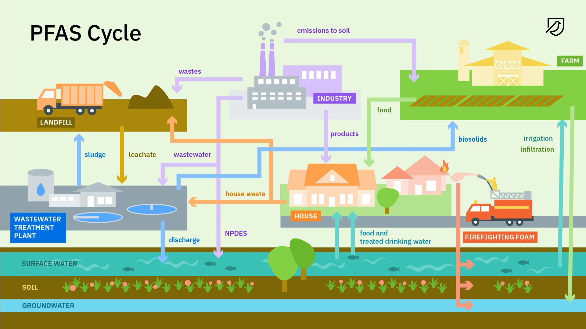 PFAS_cycle.png?width=1921&height=1080&name=PFAS_cycle.png