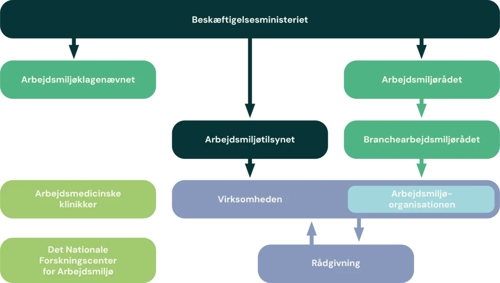 Grafik til blogs_Arbejdsmiljøsystemet i Danmark_uden baggrund 1