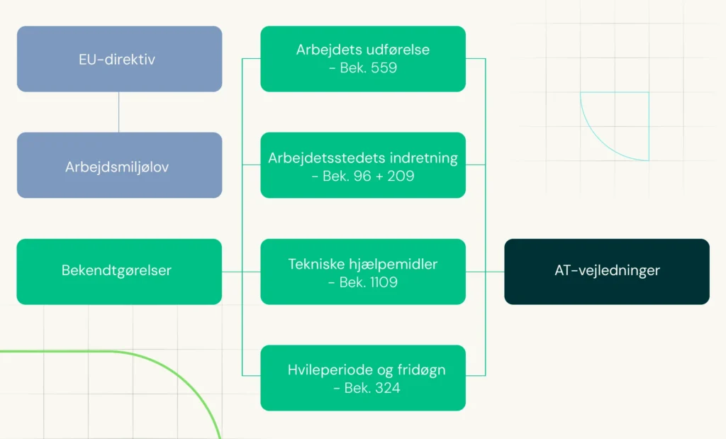 Grafik Til Blogs Arbejdsmiljølovens Opbygning Med Baggrund