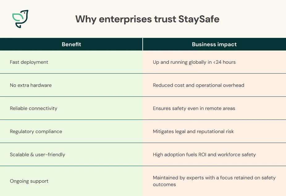 Table Why Enterprises Trust Staysafe