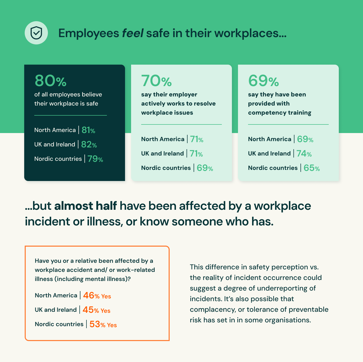 2 Infographic Employees Feel Safe In Their Workplaces But Almost Half Have Been Affected By A Workplace Incident Or Illness Or Know Someone Who Has