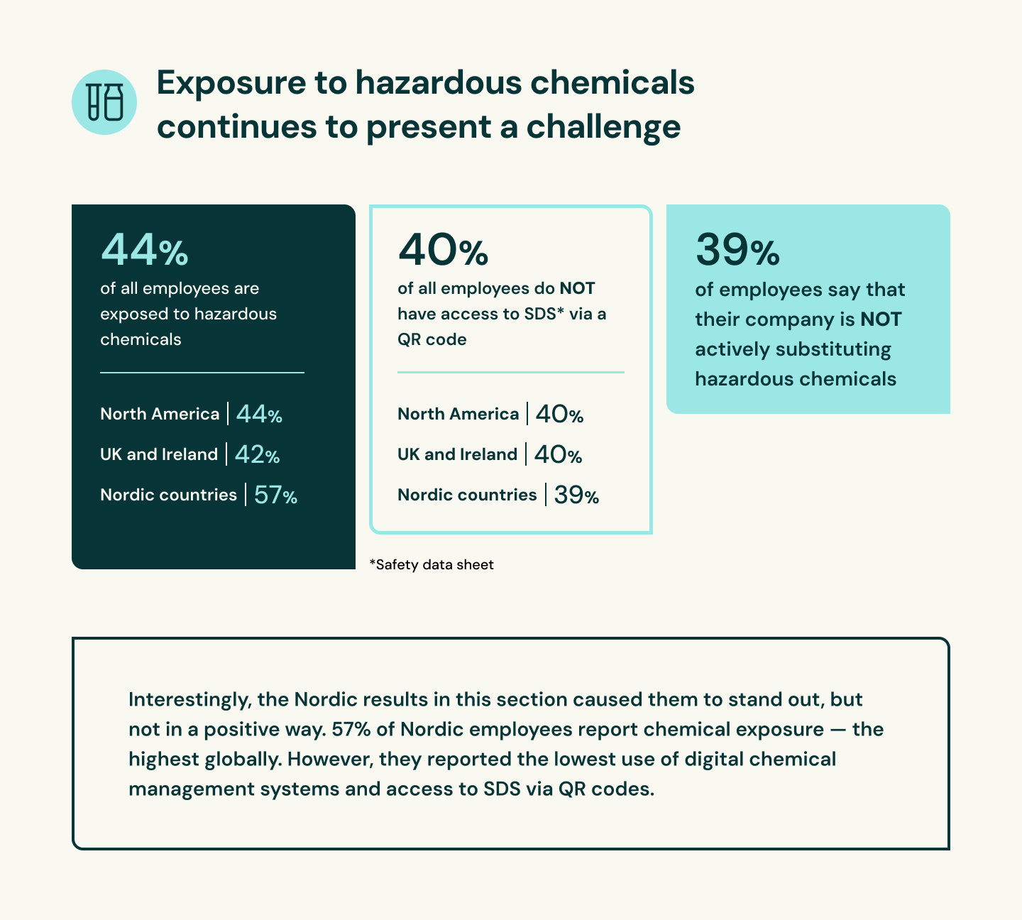 6 Infographic Exposure To Hazardous Chemicals Continues To Present A Challenge
