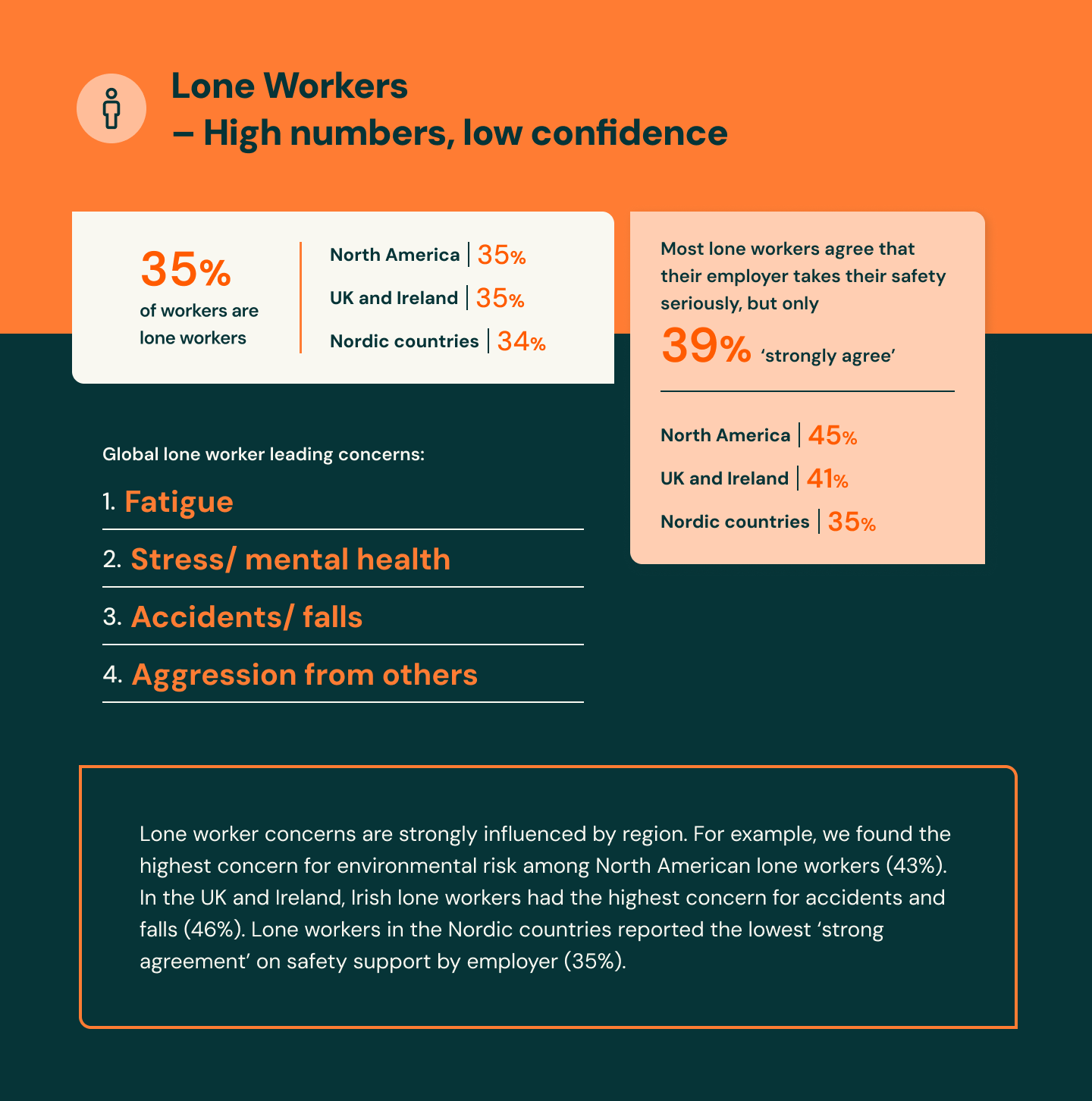 7 Infographic Lone Workers High Numbers Low Confidence