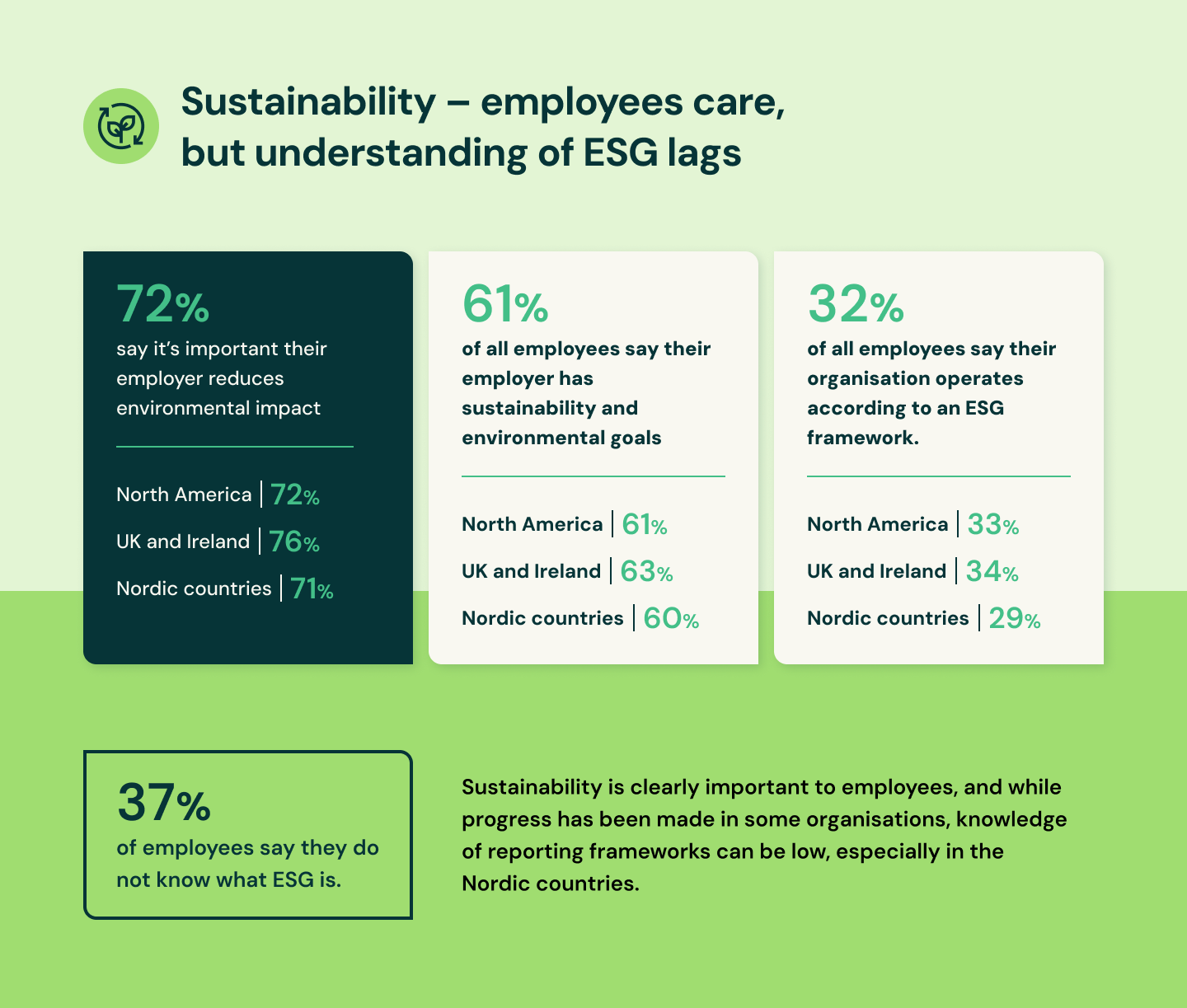 8 Infographic Sustainability Employees Care But Understanding Of ESG Lags