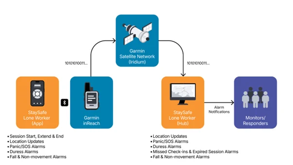 StaySafe Satellite Mode with Garmin inReach