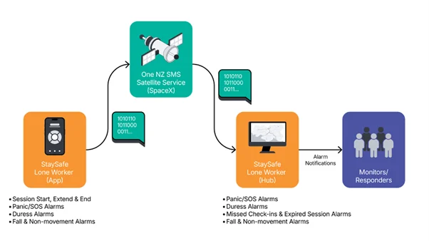 StaySafe Lone Worker with the One NZ Satellite Text Service