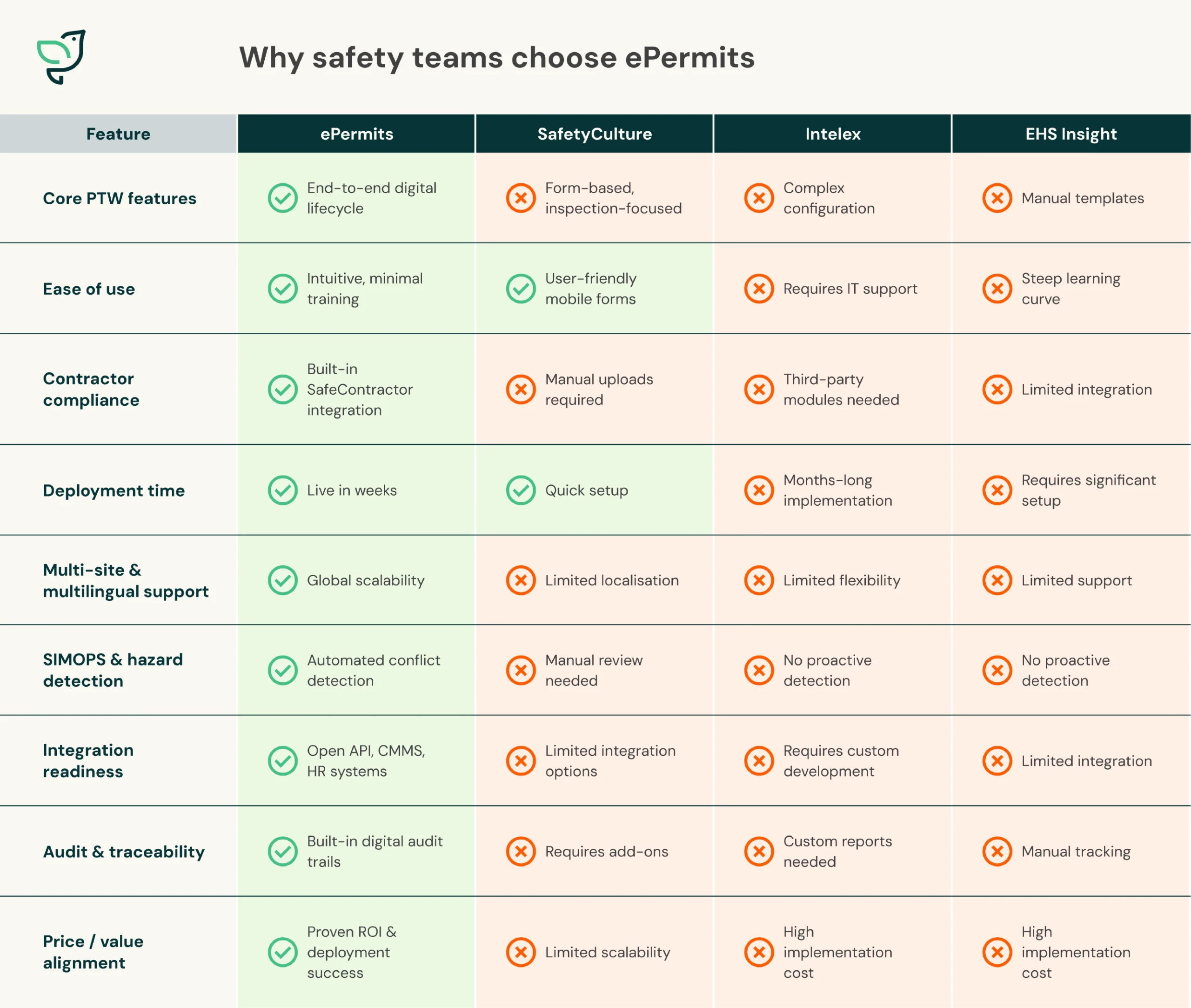 Table comparing EcoOnline's ePermit software to SafetyCulture, Intelex, EHS Insight.