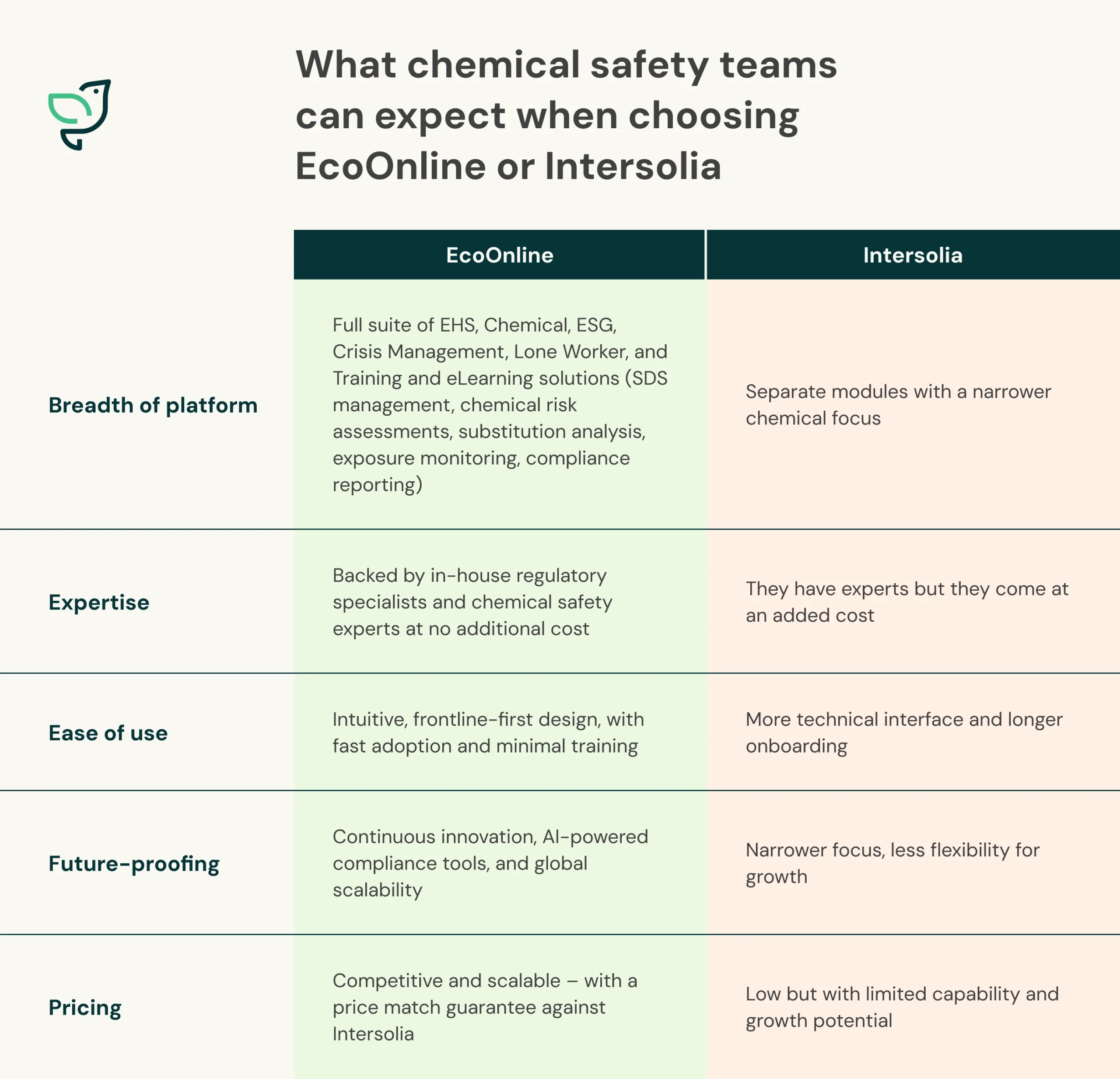 What Chemical Safety Teams Can Expect When Choosing EcoOnline Or Intersolia