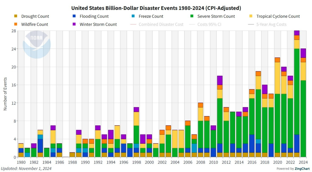 billion dollar disaster events bar chart