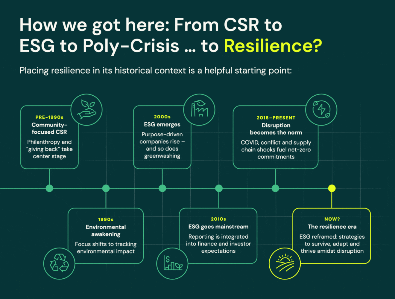 Csr To Relilience Timeline Graphic