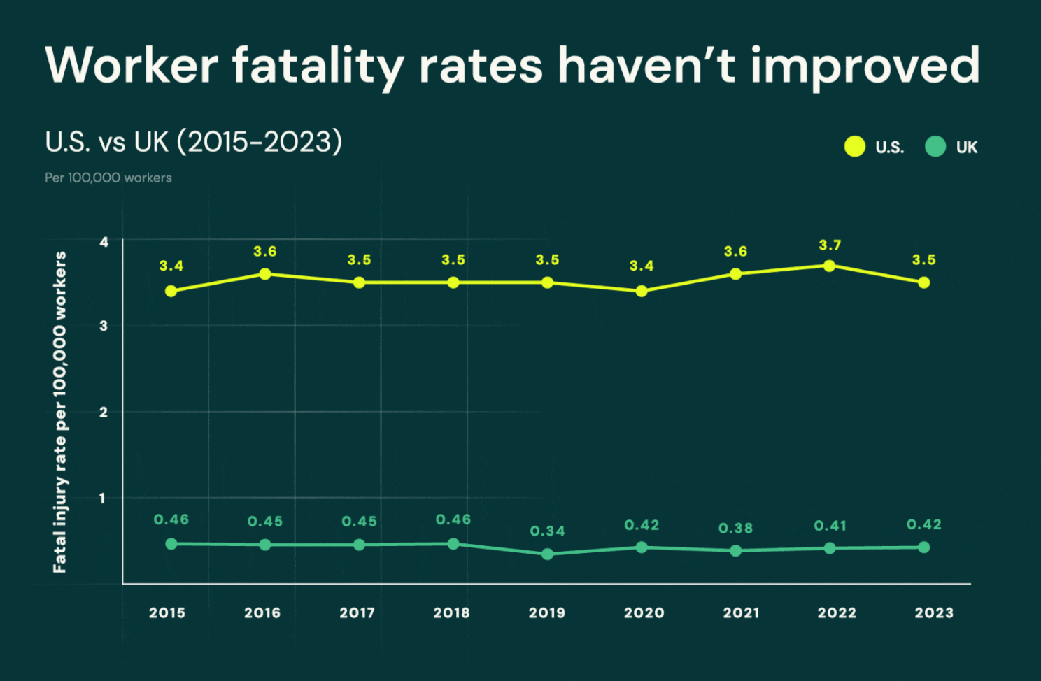 fatal injury rate line graph