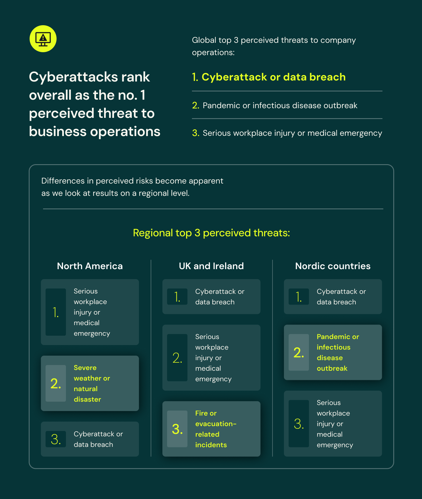 04 Cyberattacks Rank Overall As The Number 1 Perceived Threat To Business Operations Updated