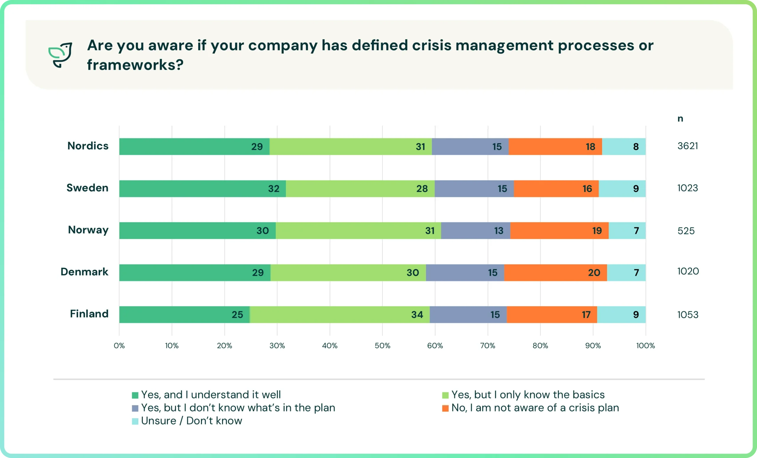 Crisis Management Plan Nordics