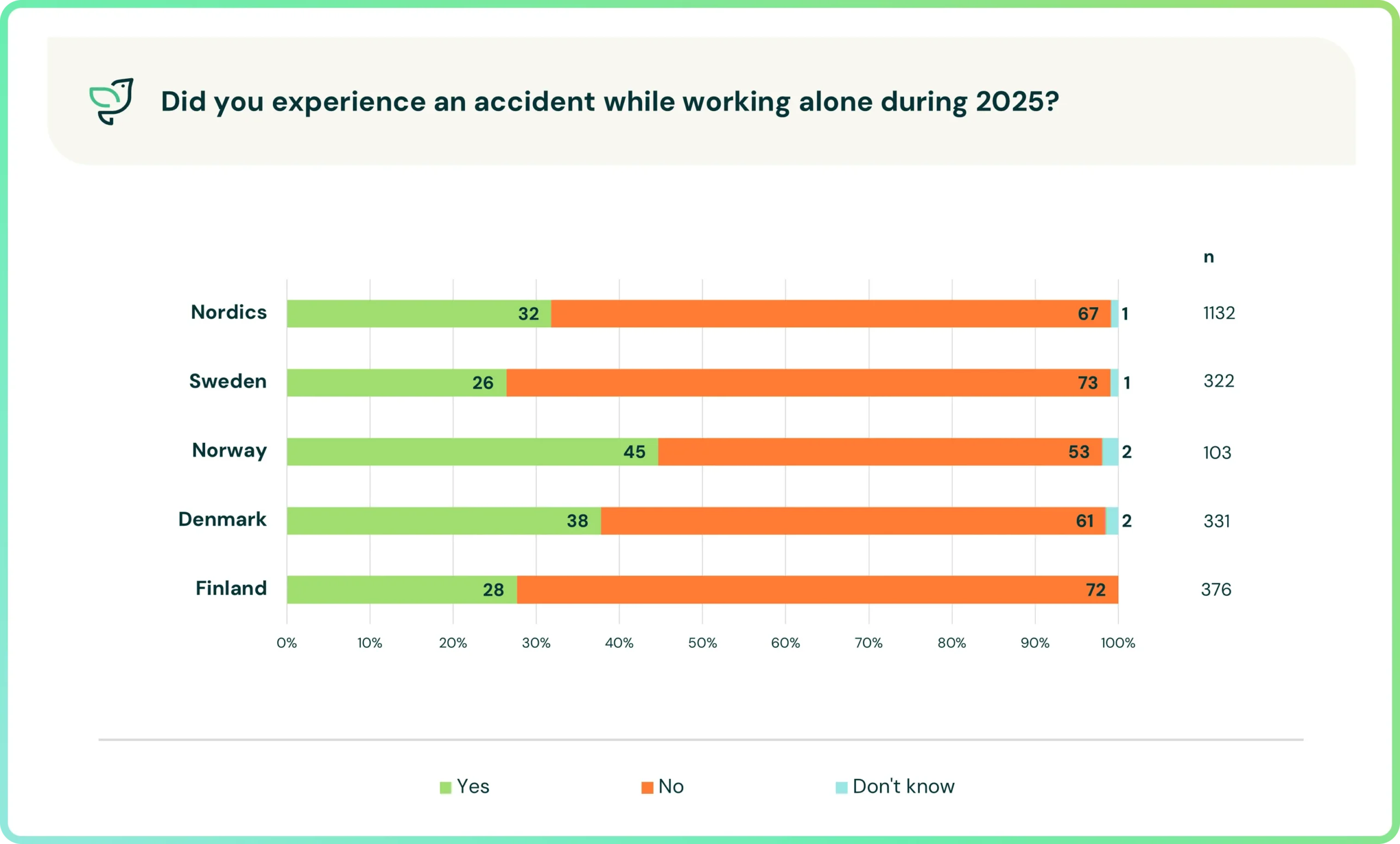 Lone Worker Injury Nordics