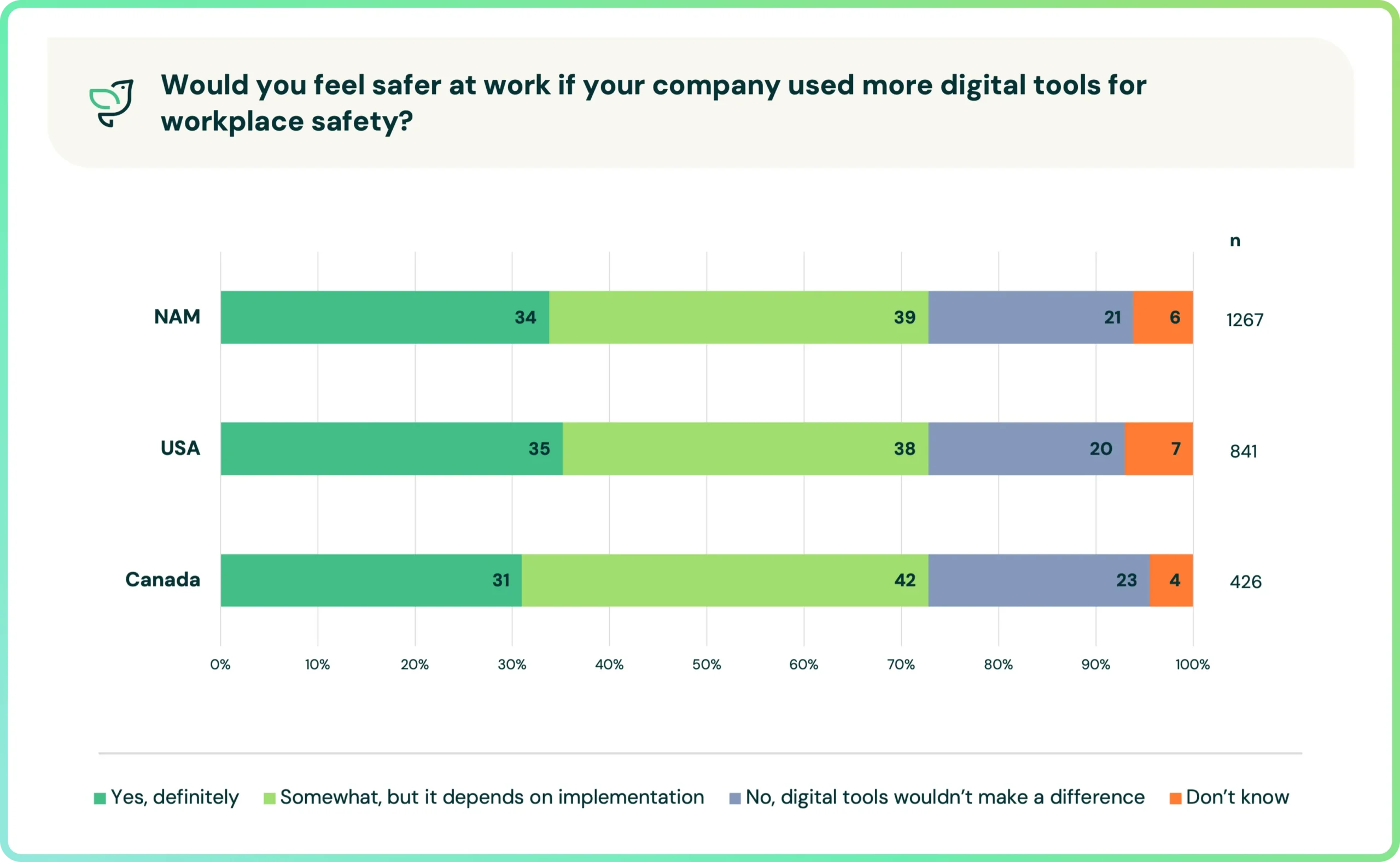 Would You Feel Safer At Work With Digital Tools NAM