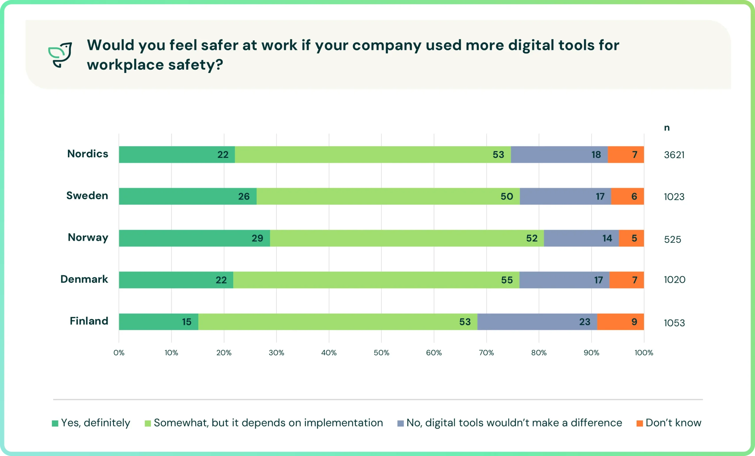 Would You Feel Safer At Work With Digital Tools Nordics