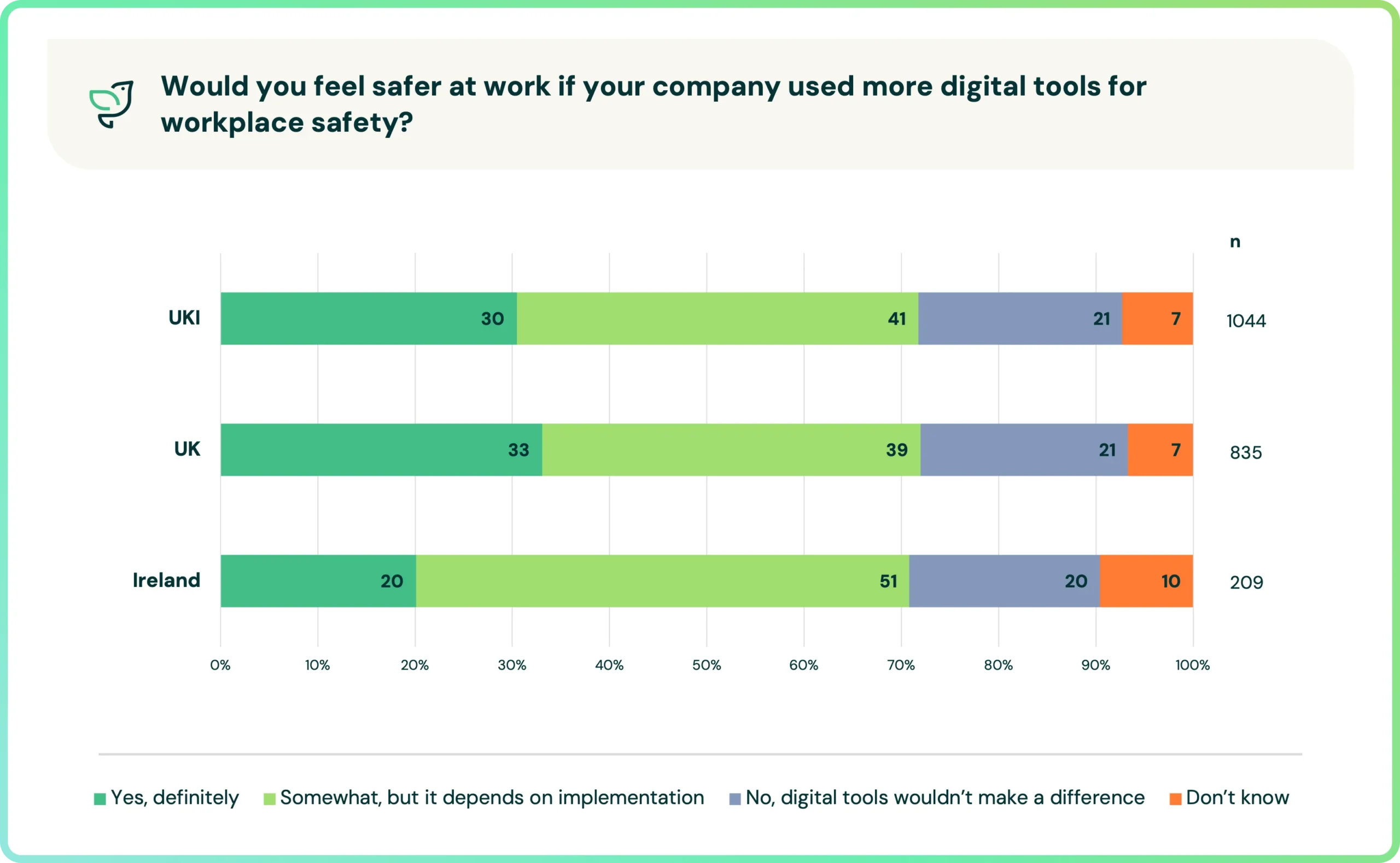 Would You Feel Safer At Work With Digital Tools UKI