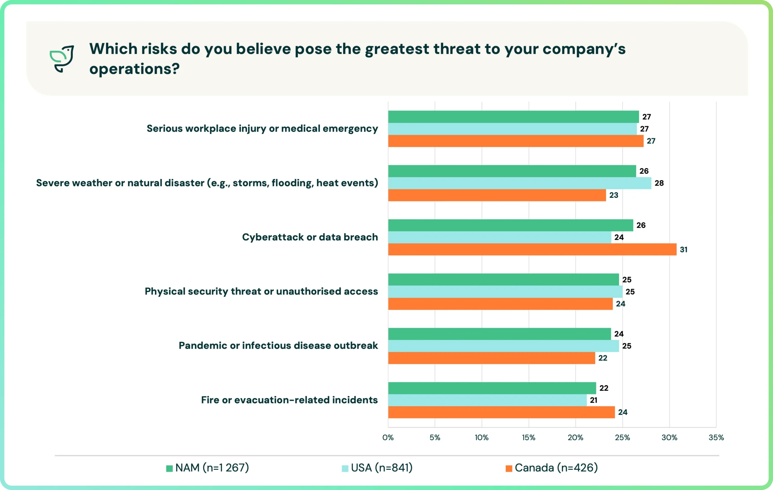 Business Threats NAM