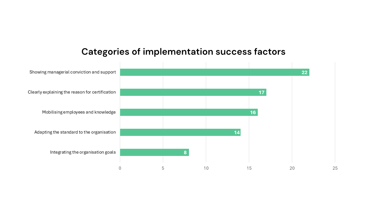 A graph showing the top 5 success factors identified by Boiral