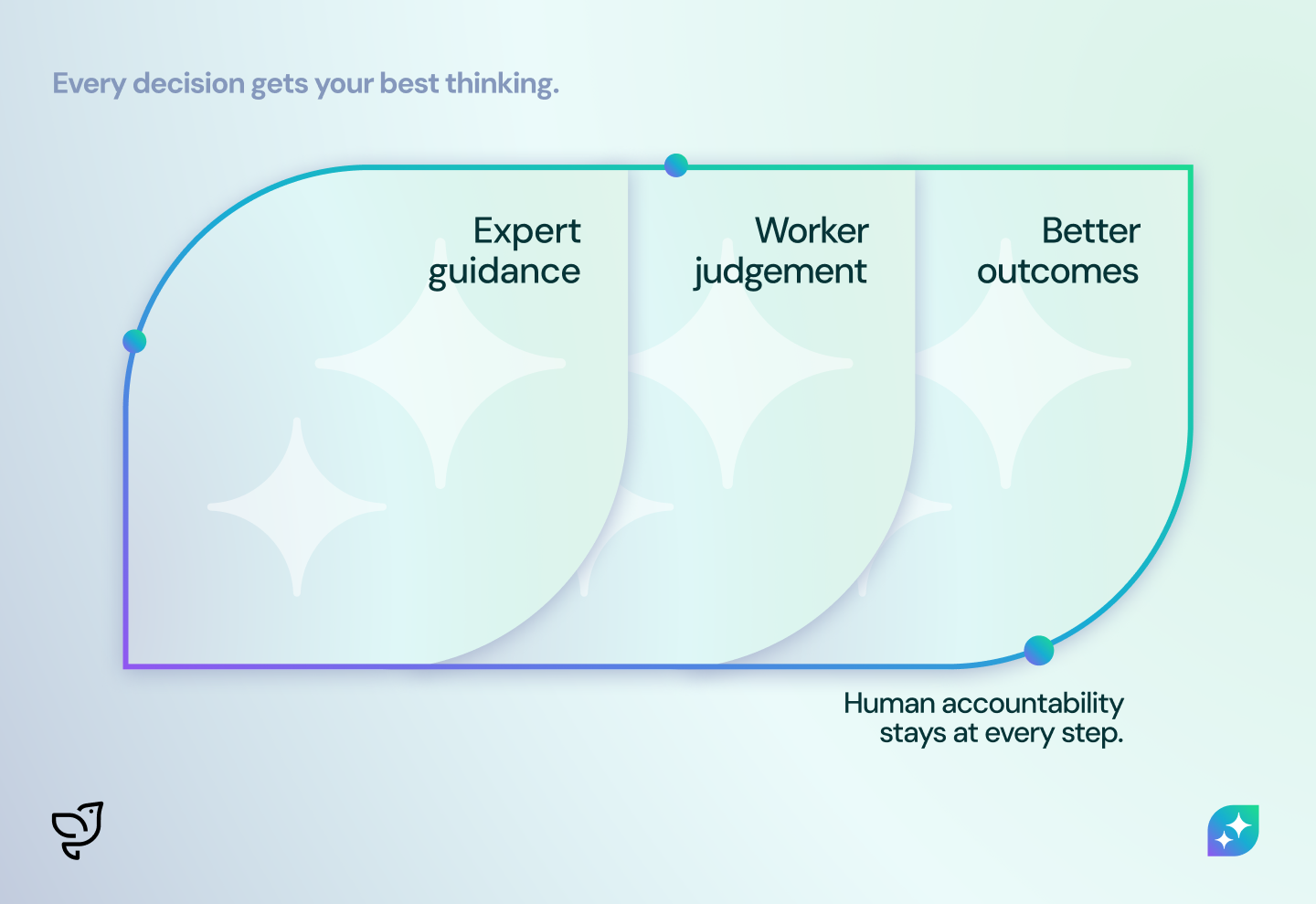 Assist combines expert guidance, worker judgement and better outcomes with human accountability.