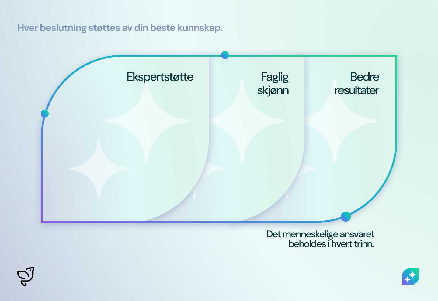Integrated Ai With Human Accountability Diagram3 Norway