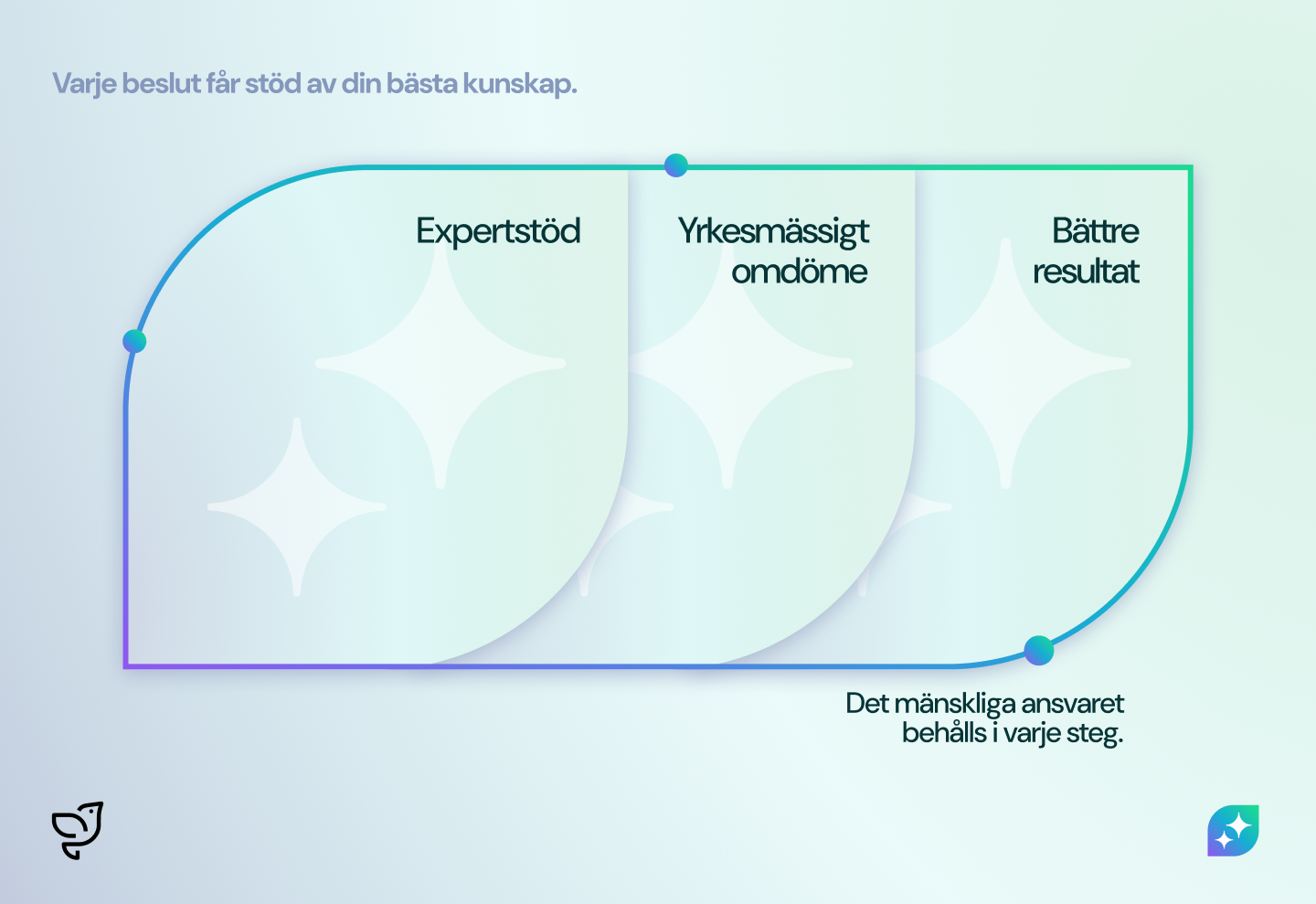 Integrated Ai With Human Accountability Diagram3 Sweden